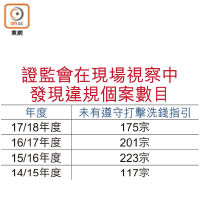 證監會在現場視察中發現違規個案數目