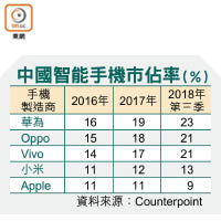 中國智能手機市佔率（%）