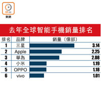 去年全球智能手機銷量排名