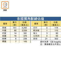 各國獨角獸總估值