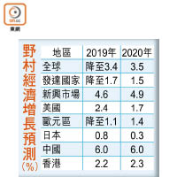 野村經濟增長預測