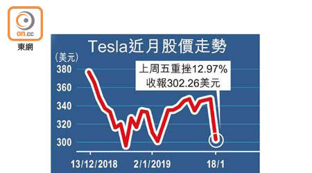 Tesla近月股價走勢