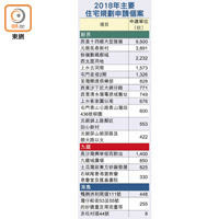 2018年主要住宅規劃申請個案