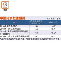 中國經濟數據預測