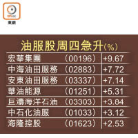 油服股周四急升（%）