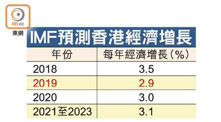 IMF預測香港經濟增長