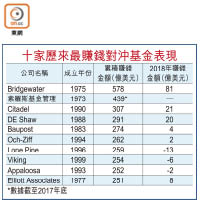 十家歷來最賺錢對沖基金表現