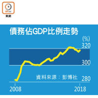 債務佔GDP比例走勢