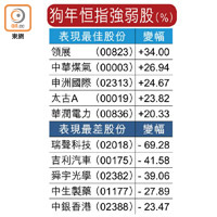 狗年恒指強弱股（%）