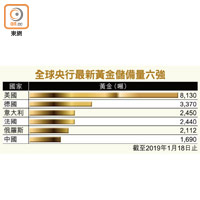 全球央行最新黃金儲備量六強