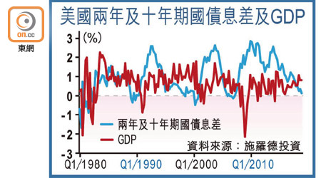 美國兩年及十年期國債息差及GDP