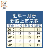 近年一月份新股上市宗數