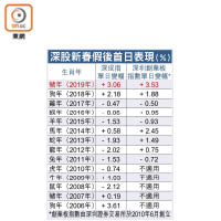 深股新春假後首日表現