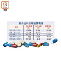 部分生科公司股價表現