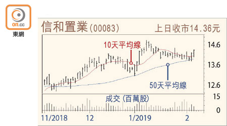 信和置業走勢