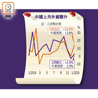 中國上月外貿驟升
