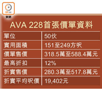 AVA 228首張價單資料