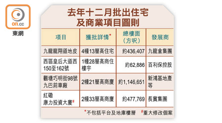 去年十二月批出住宅及商業項目圖則