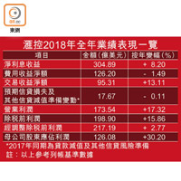 滙控2018年全年業績表現一覽