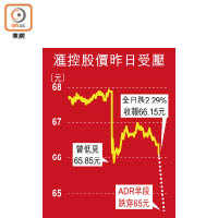 滙控股價昨日受壓