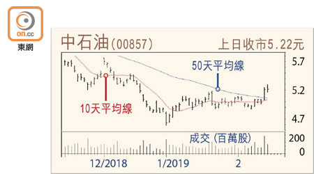 中石油走勢