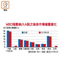 MSCI指數納入A股之後各市場權重變化