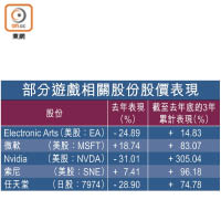 部分遊戲相關股份股價表現