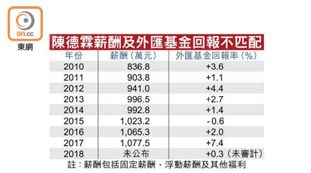 陳德霖薪酬及外匯基金回報不匹配