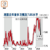 港匯去年曾多次觸及7.85水平