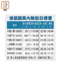 德銀調高內險股目標價