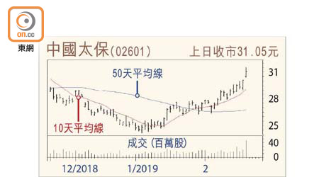 中國太保走勢