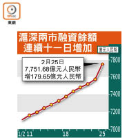 滬深兩市融資餘額連續十一日增加