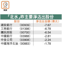 「北水」昨主要淨沽出股份