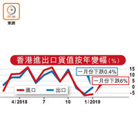 香港進出口貨值按年變幅