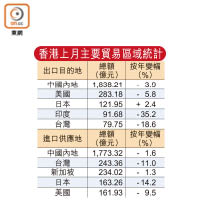 香港上月主要貿易區域統計