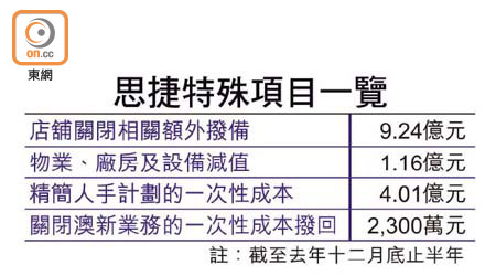 思捷特殊項目一覽