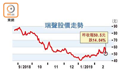 瑞聲股價走勢