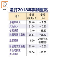 渣打2018年業績重點