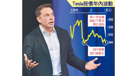 Tesla馬斯克又闖禍，拖累公司股價，股東們認真頭痕。