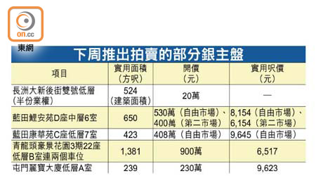 樓市Bid睇：拍賣盤低價「翻叮」博搶高 - 東方日報