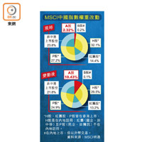 MSCI中國指數權重改動