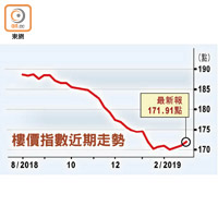 樓價指數近期走勢