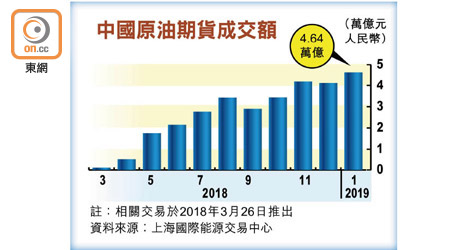 中國原油期貨成交額