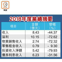 華置2018年度業績摘要