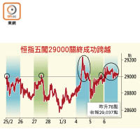 恒指五闖29000關終成功跨越