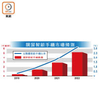 摺屏智能手機市場預測