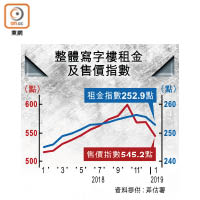 整體寫字樓租金及售價指數