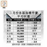 二月份各區指標甲廈平均呎價