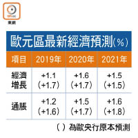 歐元區最新經濟預測（%）