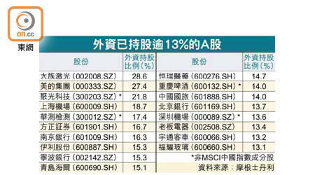 外資已持股逾13%的A股